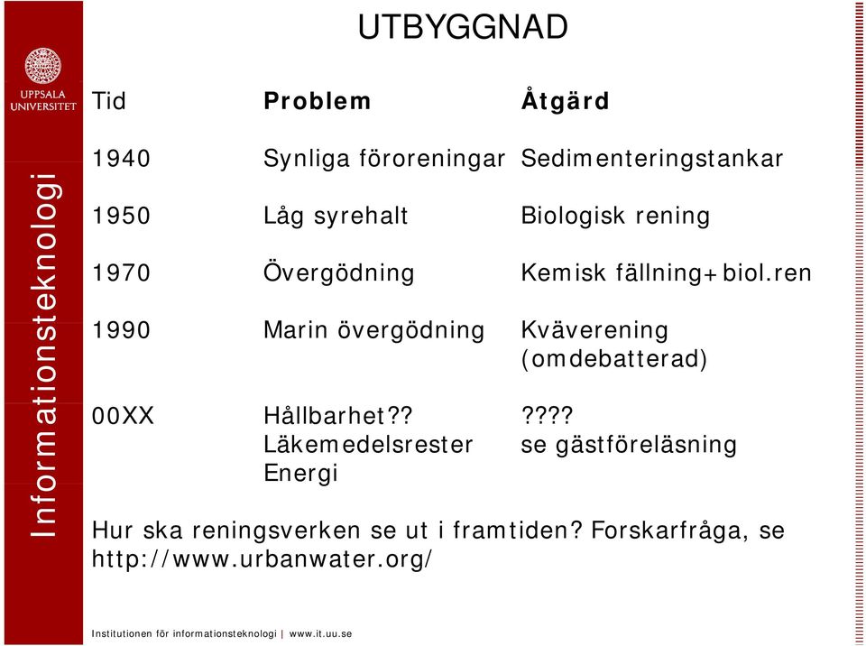 ren 1990 Marin övergödningöd Kväverening (omdebatterad) 00XX Hållbarhet?