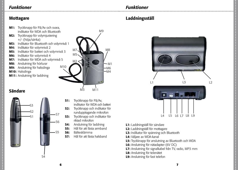 halsslinga M0 M0: Halsslinga M: Anslutning för laddning M7 M5 M M9 M8 M M6 M4 L L3 L Sändare M3 M S3 S S S4 S7 S6 S5 S: Tryckknapp för På/Av, indikator för WDA och batteri S: Tryckknapp och indikator