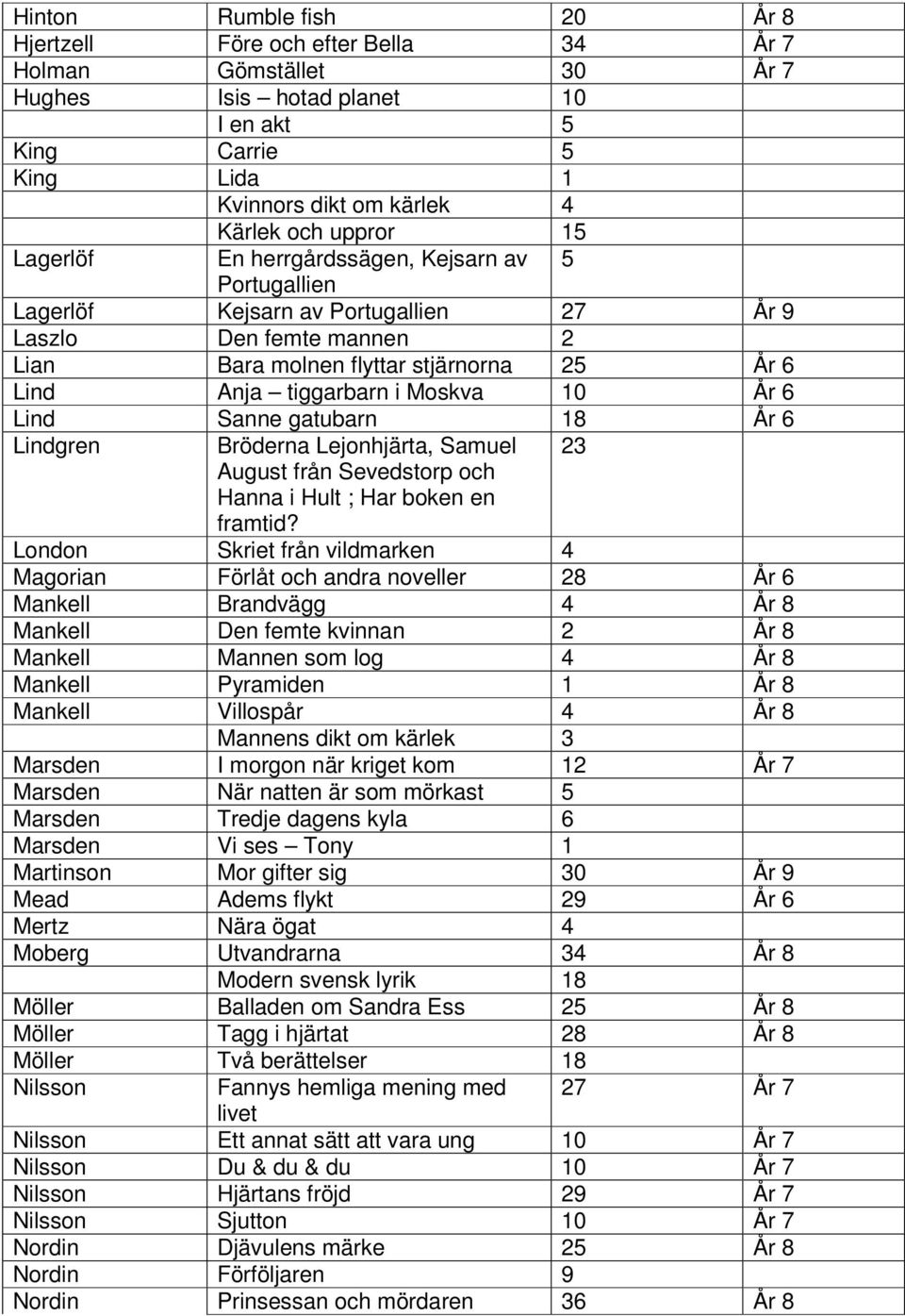 Moskva 10 År 6 Lind Sanne gatubarn 18 År 6 Lindgren Bröderna Lejonhjärta, Samuel 23 August från Sevedstorp och Hanna i Hult ; Har boken en framtid?