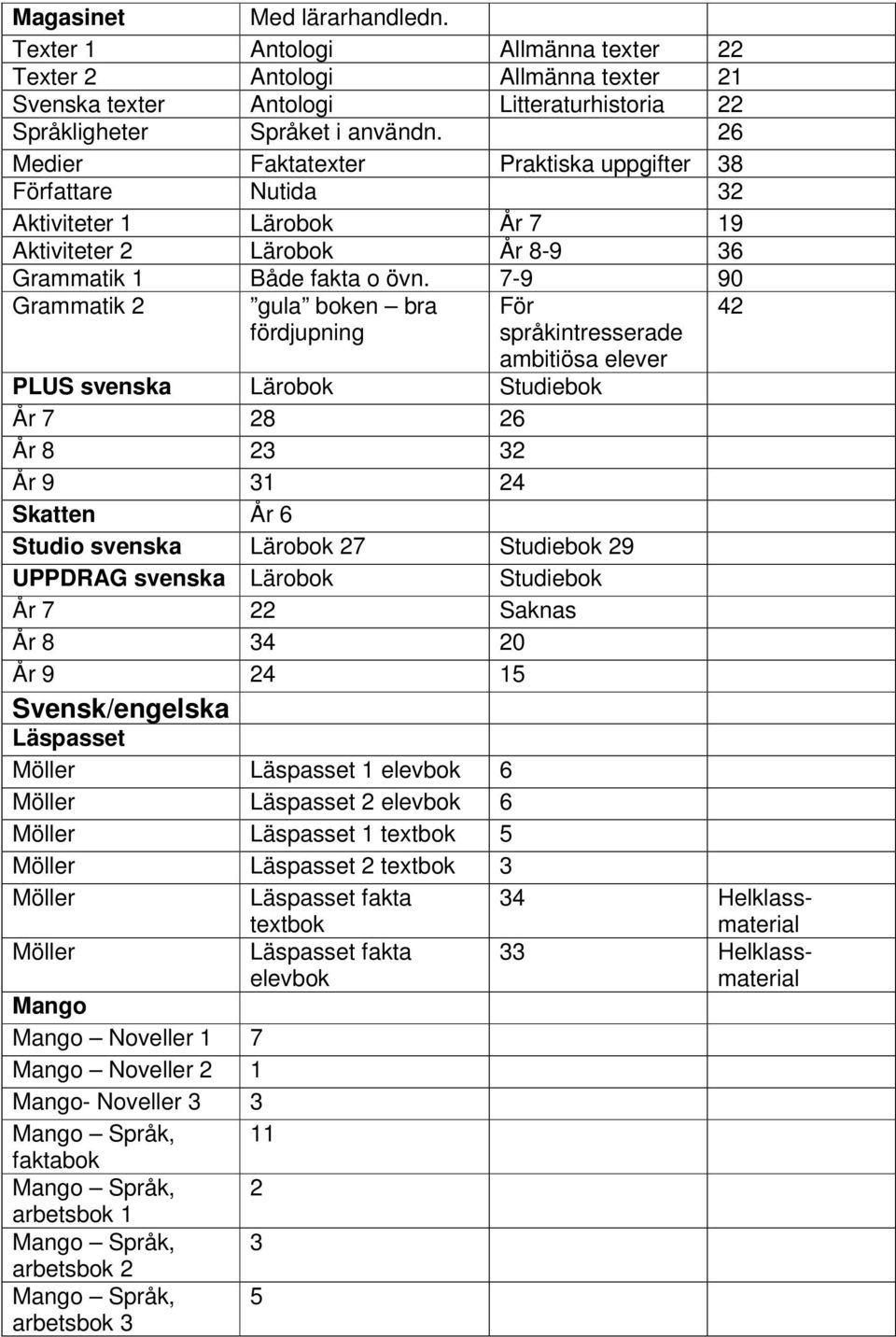 7-9 90 Grammatik 2 gula boken bra fördjupning För språkintresserade 42 ambitiösa elever PLUS svenska Lärobok Studiebok År 7 28 26 År 8 23 32 År 9 31 24 Skatten År 6 Studio svenska Lärobok 27