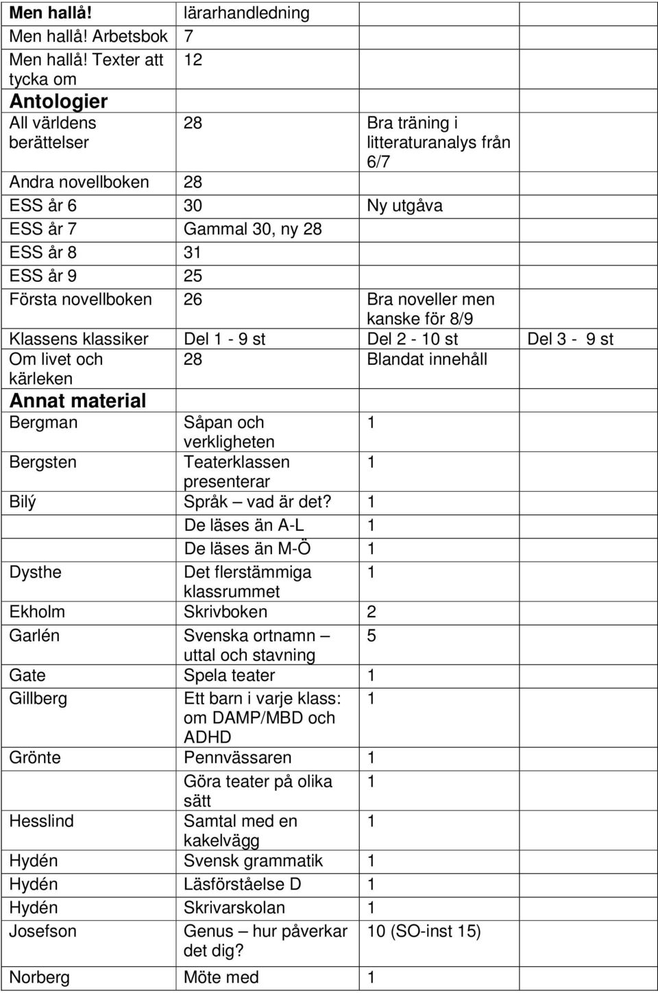 Första novellboken 26 Bra noveller men kanske för 8/9 Klassens klassiker Del 1-9 st Del 2-10 st Del 3-9 st Om livet och kärleken Annat material Bergman 28 Blandat innehåll Såpan och 1 verkligheten