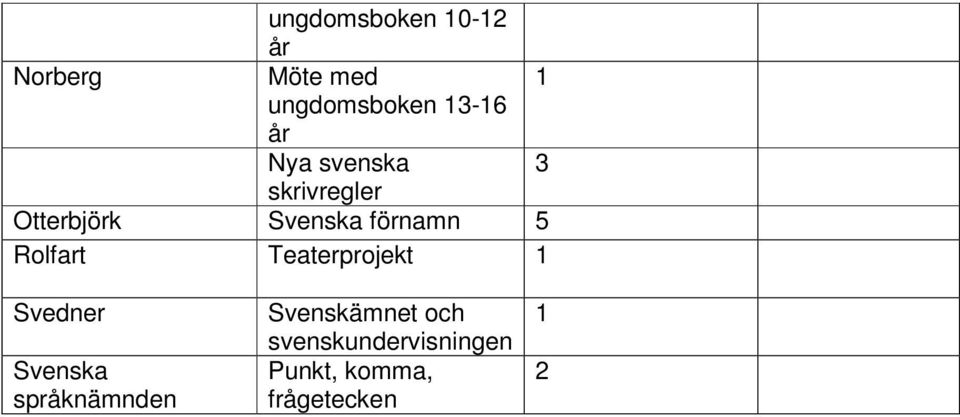 Rolfart Teaterprojekt 1 Svedner Svenska språknämnden