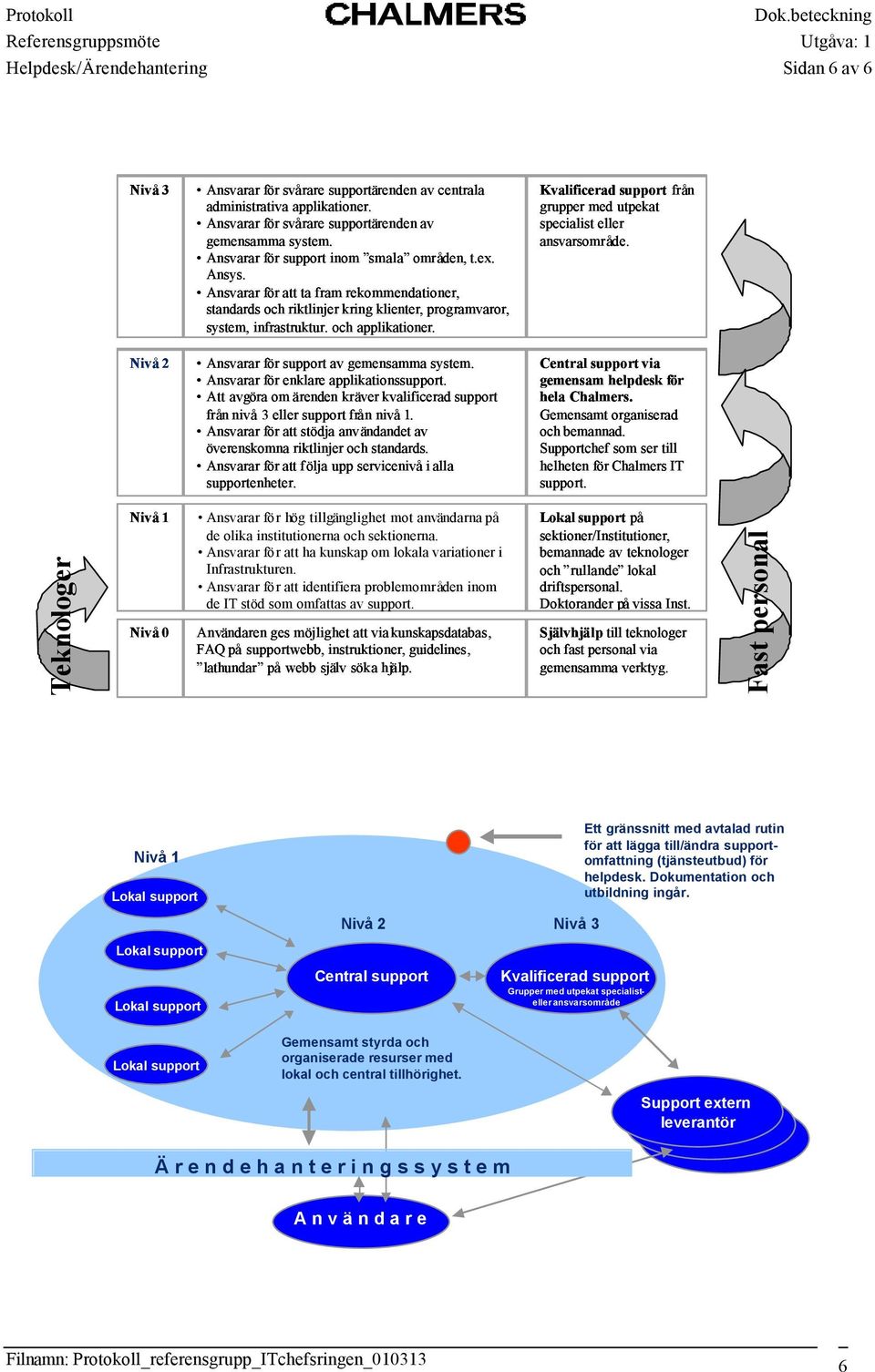 Kvalificerad support från grupper med utpekat specialist eller ansvarsområde. Nivå 2 Ansvarar för support av gemensamma system. Ansvarar för enklare applikationssupport.