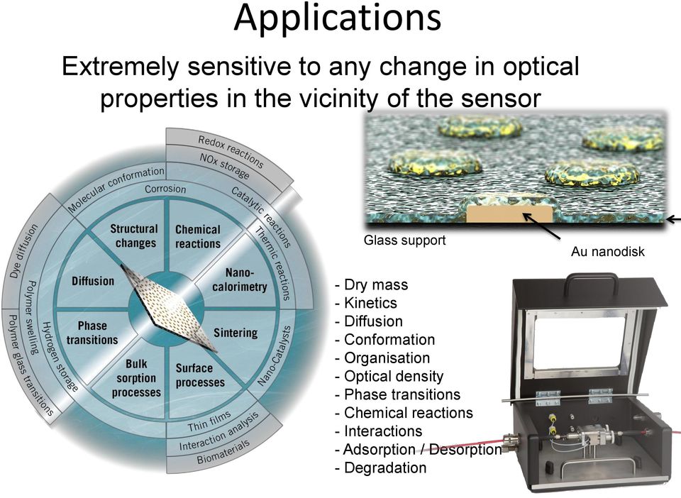 Diffusion - Conformation - Organisation - Optical density - Phase