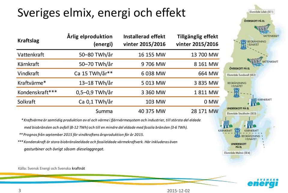 Summa 40 375 MW 28 171 MW * Kraftvärme är samtidig produktion av el och värme i fjärrvärmesystem och industrier, till största del eldade med biobränslen och avfall (8-12 TWh) och till en mindre del