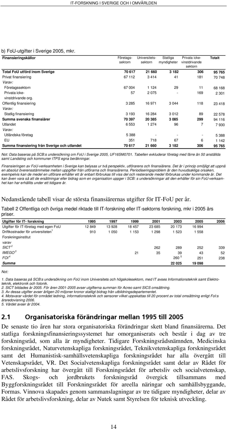 3 414 41 181 70 748 Varav: Företagssektorn 67 004 1 124 29 11 68 168 Privata icke- 57 2 075-169 2 301 vinstdrivande org.