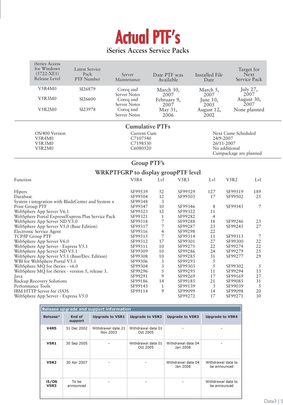 2005 August 12, 2002 July 27, 2007 August 30, 2007 None planned Cumulative PTFs OS/400 Version Current Cum Next Cume Scheduled V5R4M0 C7107540 24/9-2007 V5R3M0 C7198530 26/11-2007 V5R2M0 C6080520 No