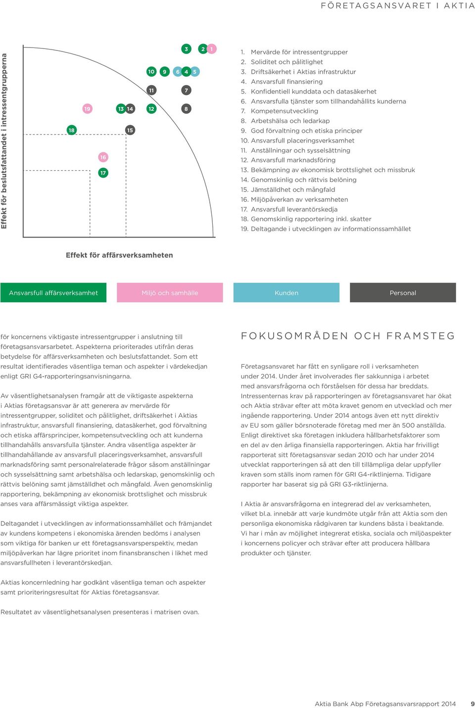 Arbetshälsa och ledarkap 9. God förvaltning och etiska principer 10. Ansvarsfull placeringsverksamhet 11. Anställningar och sysselsättning 12. Ansvarsfull marknadsföring 13.