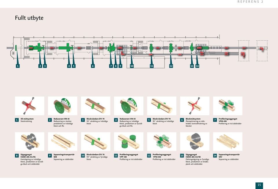 sidobräder, kontrollmätning av blocket 7 Profileringsaggregat VPM 450 Profilering av två sidobräder 8 Sågaggregat CSMK 285-A1/B1 Kantsågning av tvåsidiga block, produktion av fyrsidiga block och