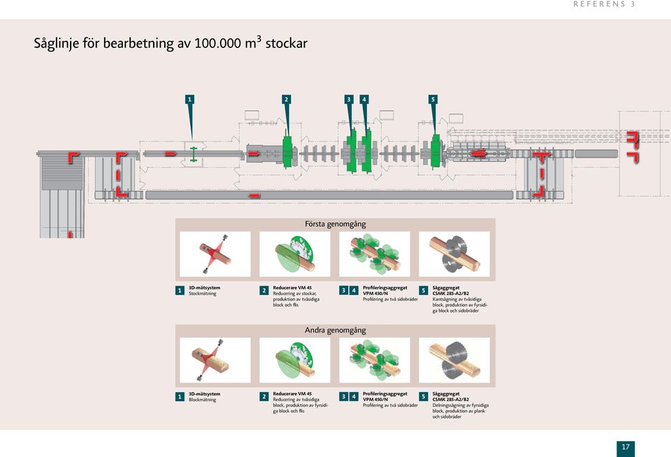 Profileringsaggregat VPM 450/N Profilering av två sidobräder 5 Sågaggregat CSMK 285-A2/B2 Kantsågning av tvåsidiga block, produktion av fyrsidiga block och sidobräder