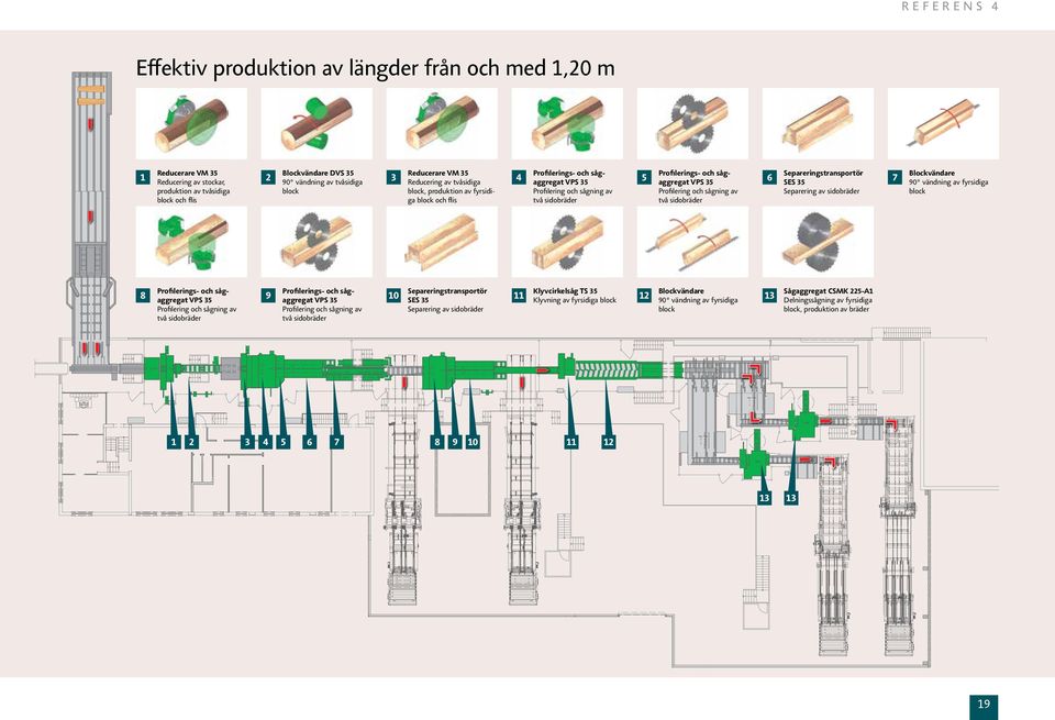 VPS 35 Profilering och sågning av två sidobräder 6 Separeringstransportör SES 35 Separering av sidobräder 7 Blockvändare 90 vändning av fyrsidiga block 8 Profilerings- och sågaggregat VPS 35