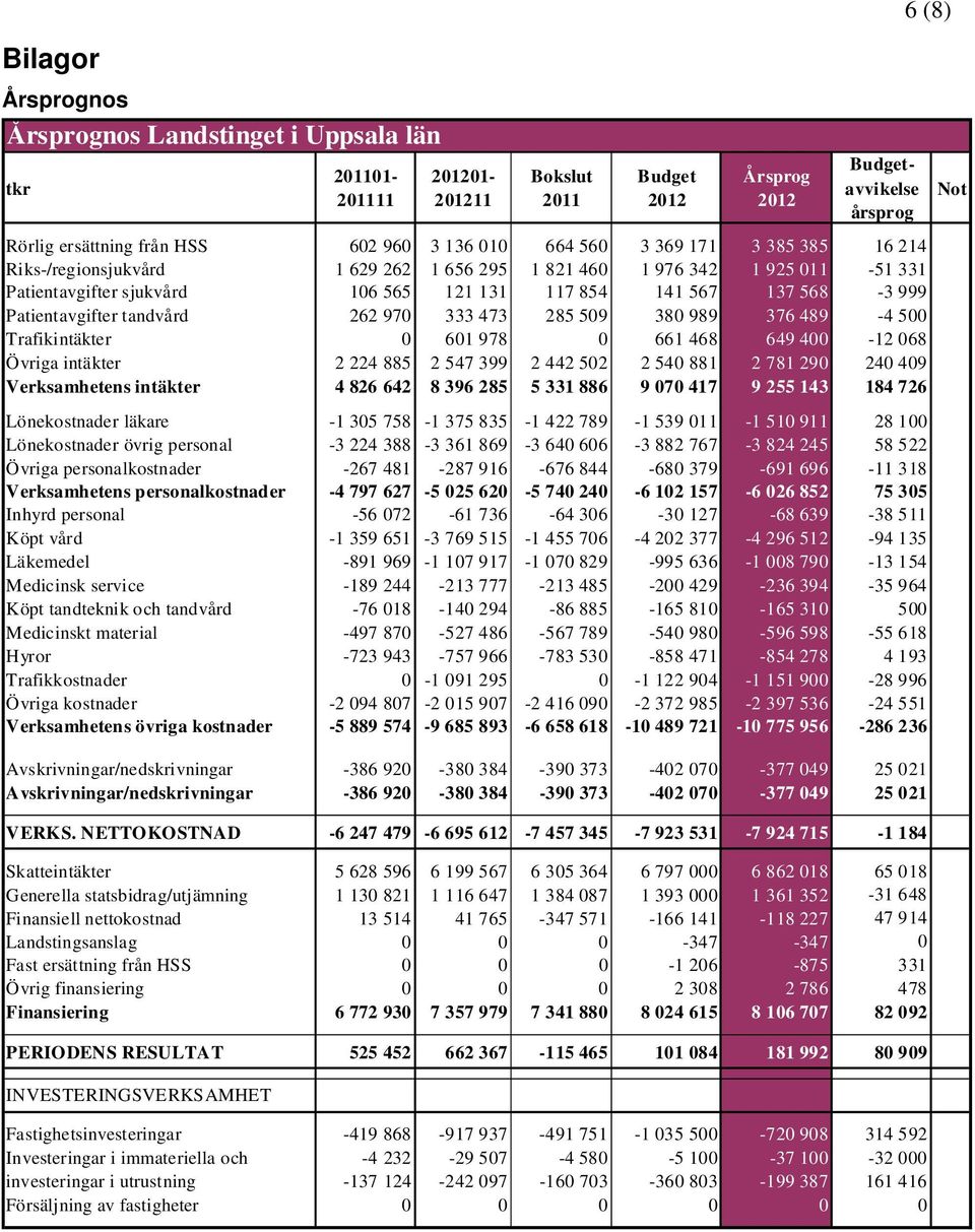 tandvård 262 970 333 473 285 509 380 989 376 489-4 500 Trafikintäkter 0 601 978 0 661 468 649 400-12 068 Övriga intäkter 2 224 885 2 547 399 2 442 502 2 540 881 2 781 290 240 409 Verksamhetens