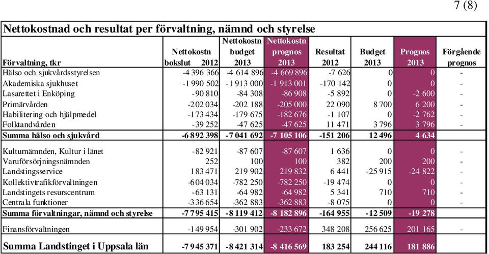 892 0-2 600 - Primärvården -202 034-202 188-205 000 22 090 8 700 6 200 - Habilitering och hjälpmedel -173 434-179 675-182 676-1 107 0-2 762 - Folktandvården -39 252-47 625-47 625 11 471 3 796 3 796 -