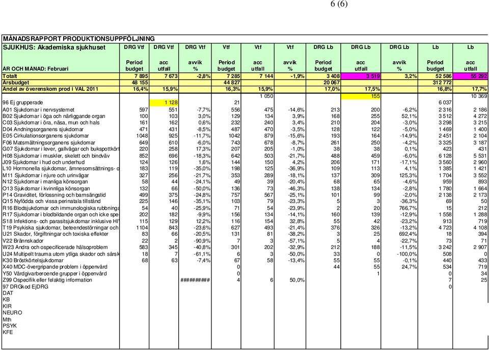 Andel av överenskom prod i VAL 2011 16,4% 15,9% 16,3% 15,9% 17,0% 17,5% 16,8% 17,7% 1 050 155 10 369 96 Ej grupperade 1 128 21 6 037 A01 Sjukdomar i nervsystemet 597 551-7,7% 556 475-14,6% 213