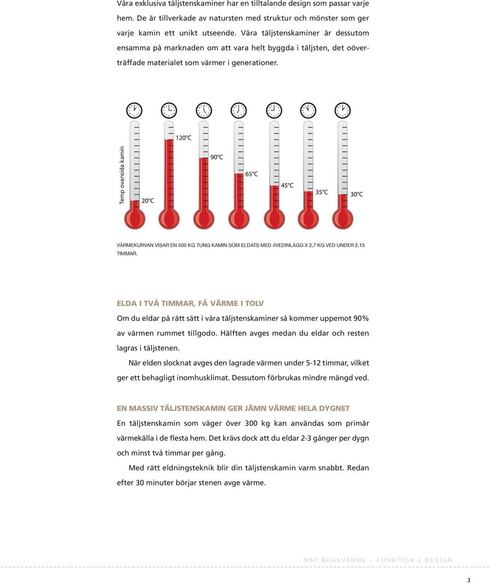 Temp ovansida kamin VÄRMEkuRVAN ViSAR EN 500 kg tung kamin SoM EldAtS MEd 4VEdiNlÄgg x 2,7 kg VEd under 2,15 timmar.