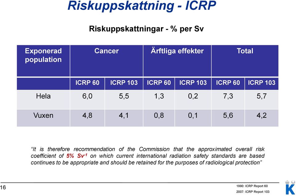 Commission that the approximated overall risk coefficient of 5% Sv -1 on which current international radiation safety standards are