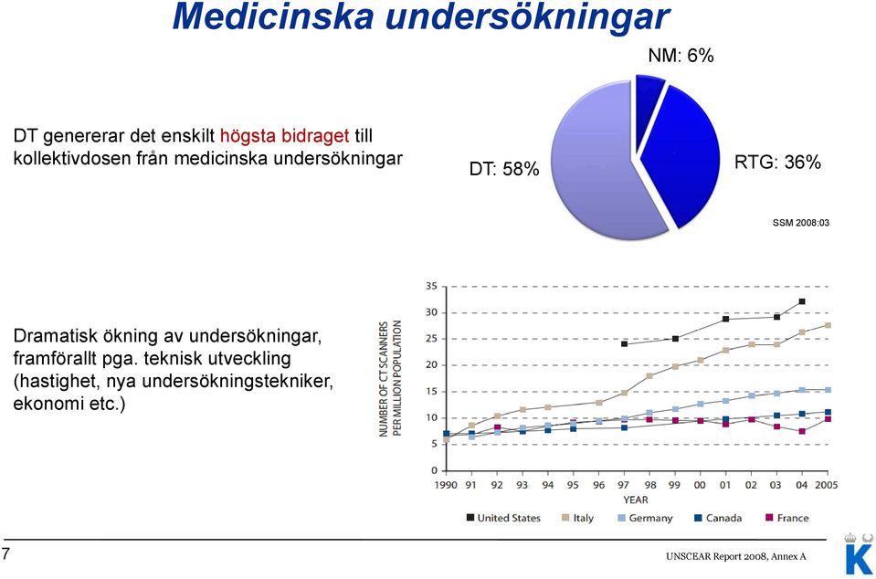 2008:03 Dramatisk ökning av undersökningar, framförallt pga.