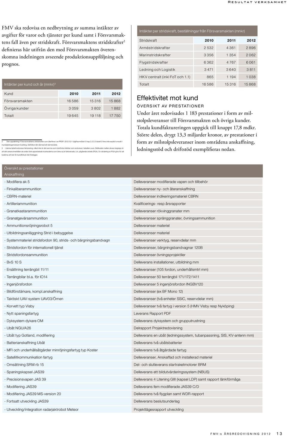 3 Intäkter per kund och år (mnkr) 3 Kund 2010 2011 2012 Försvarsmakten 16 586 15 316 15 868 Övriga kunder 3 059 3 802 1 882 Totalt 19 645 19 118 17 750 2 Den uppdelning i Försvarsmaktens