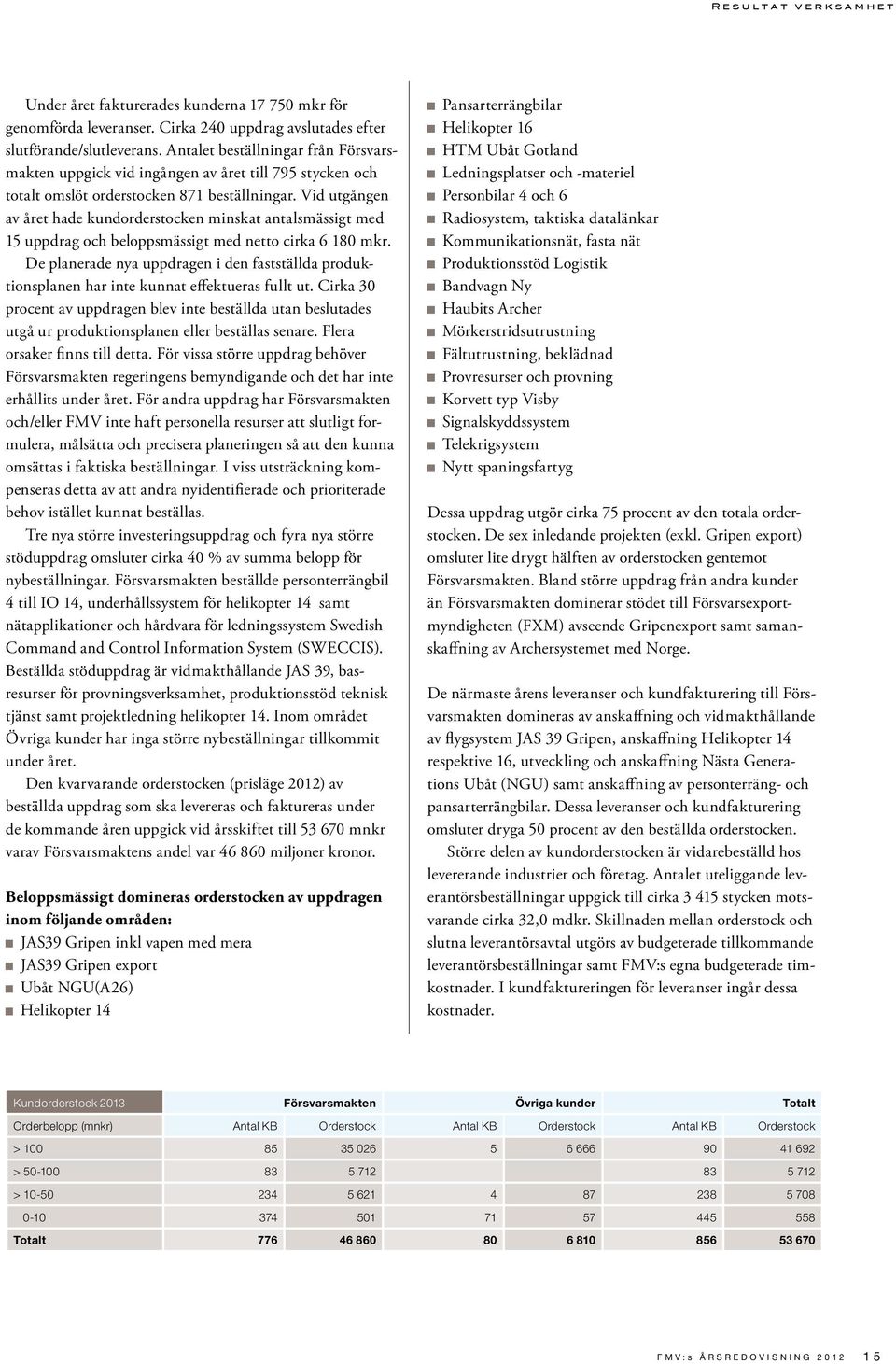 Vid utgången av året hade kundorderstocken minskat antalsmässigt med 15 uppdrag och beloppsmässigt med netto cirka 6 180 mkr.