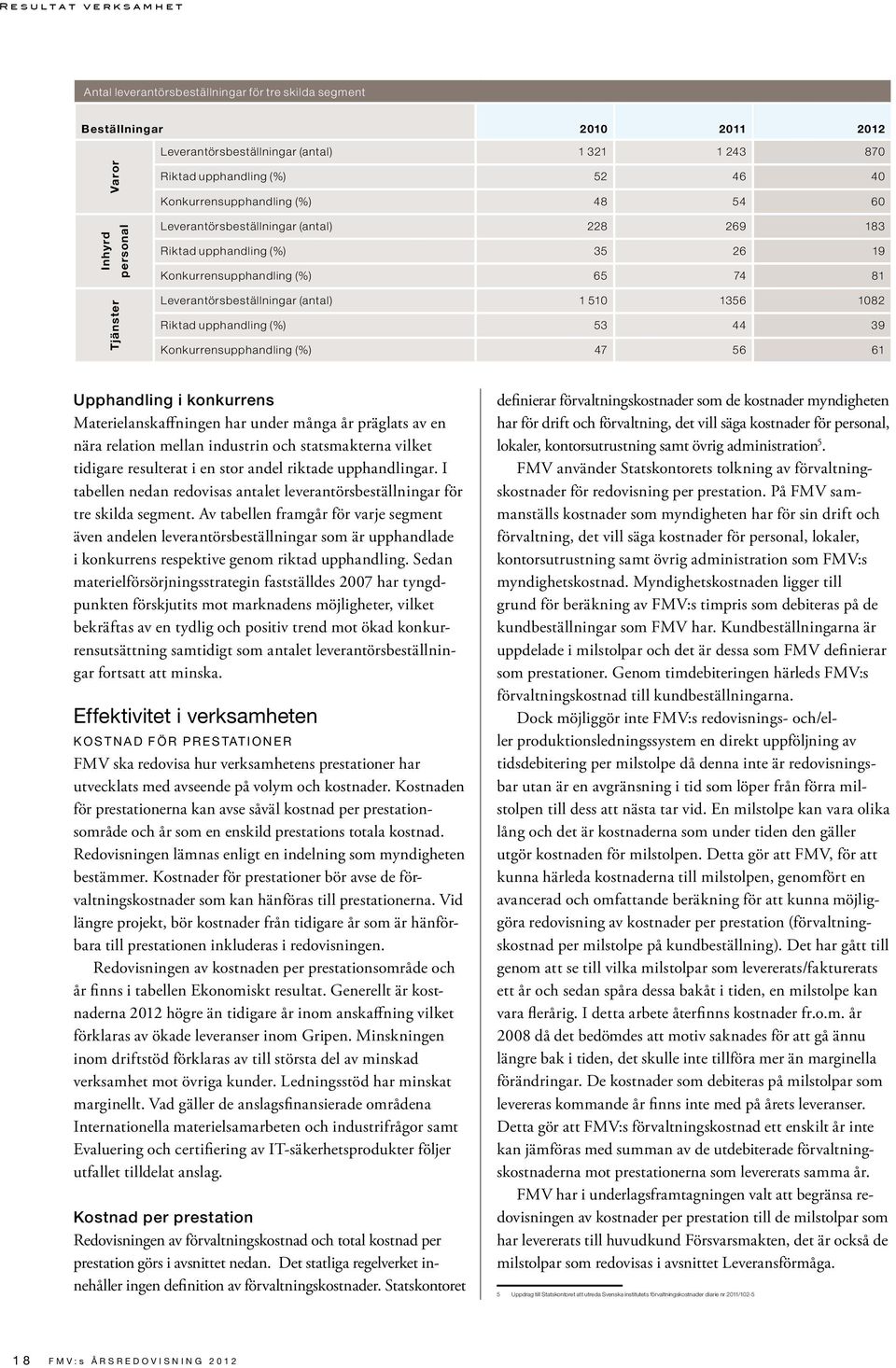 Leverantörsbeställningar (antal) 1 510 1356 1082 Riktad upphandling (%) 53 44 39 Konkurrensupphandling (%) 47 56 61 Upphandling i konkurrens Materielanskaffningen har under många år präglats av en