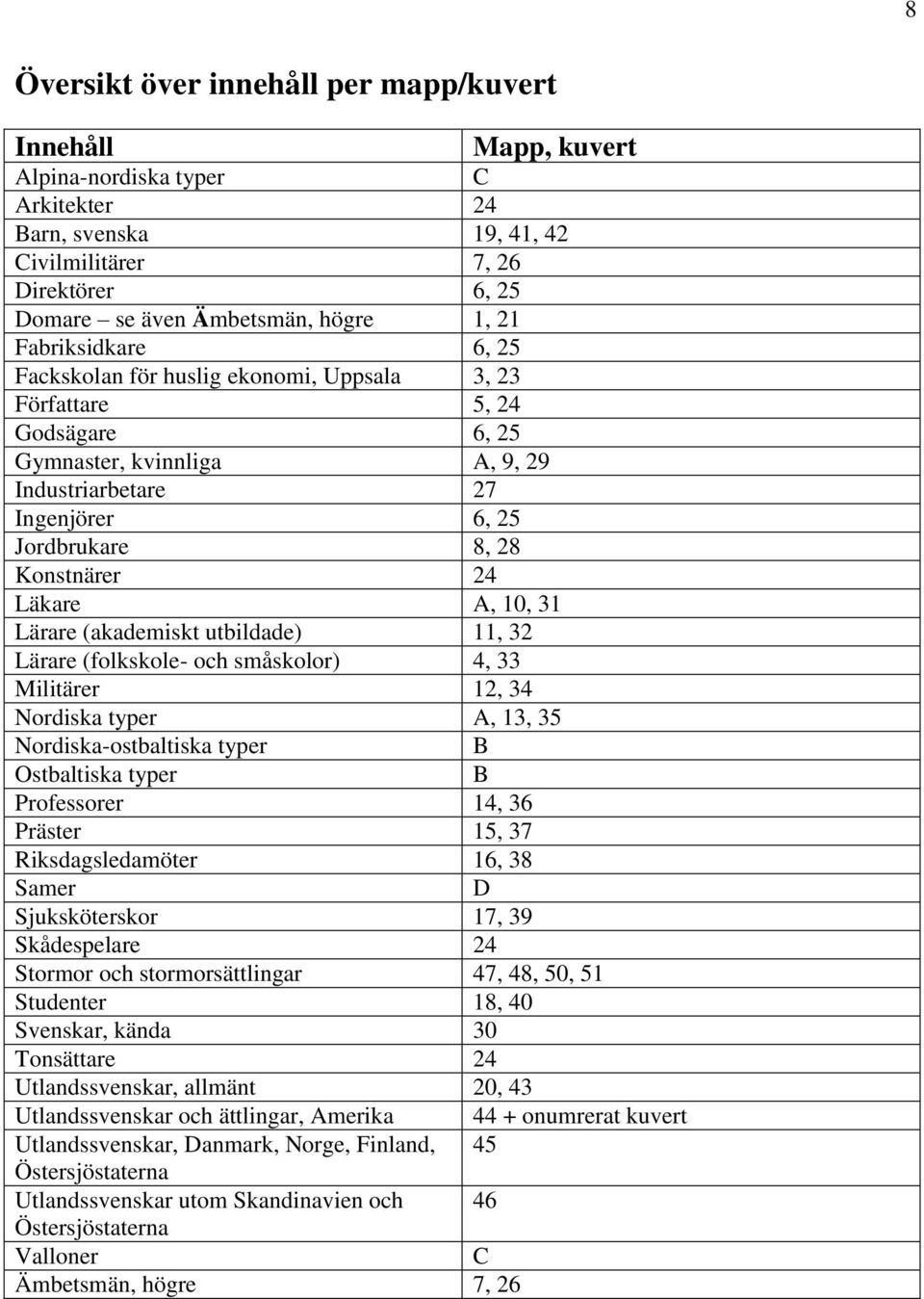 äkare A, 10, 31 ärare (akademiskt utbildade) 11, 32 ärare (folkskole- och småskolor) 4, 33 Militärer 12, 34 Nordiska typer A, 13, 35 Nordiska-ostbaltiska typer B Ostbaltiska typer B Professorer 14,