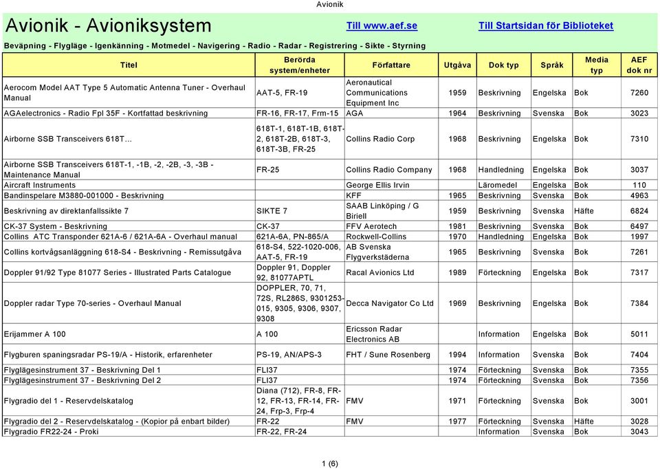 - Overhaul Manual AAT-5, FR-19 Aeronautical Communications Equipment Inc 1959 Beskrivning Engelska Bok 7260 AGAelectronics - Radio Fpl 35F - Kortfattad beskrivning FR-16, FR-17, Frm-15 AGA 1964