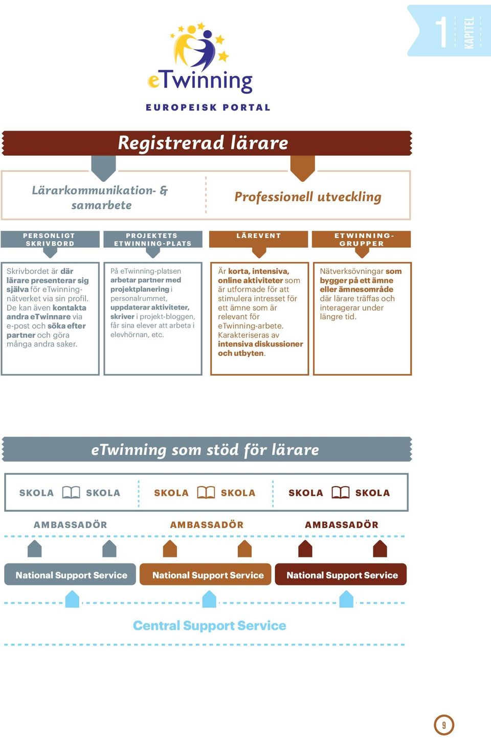 På etwinning-platsen arbetar partner med projektplanering i personalrummet, uppdaterar aktiviteter, skriver i projekt-bloggen, får sina elever att arbeta i elevhörnan, etc.