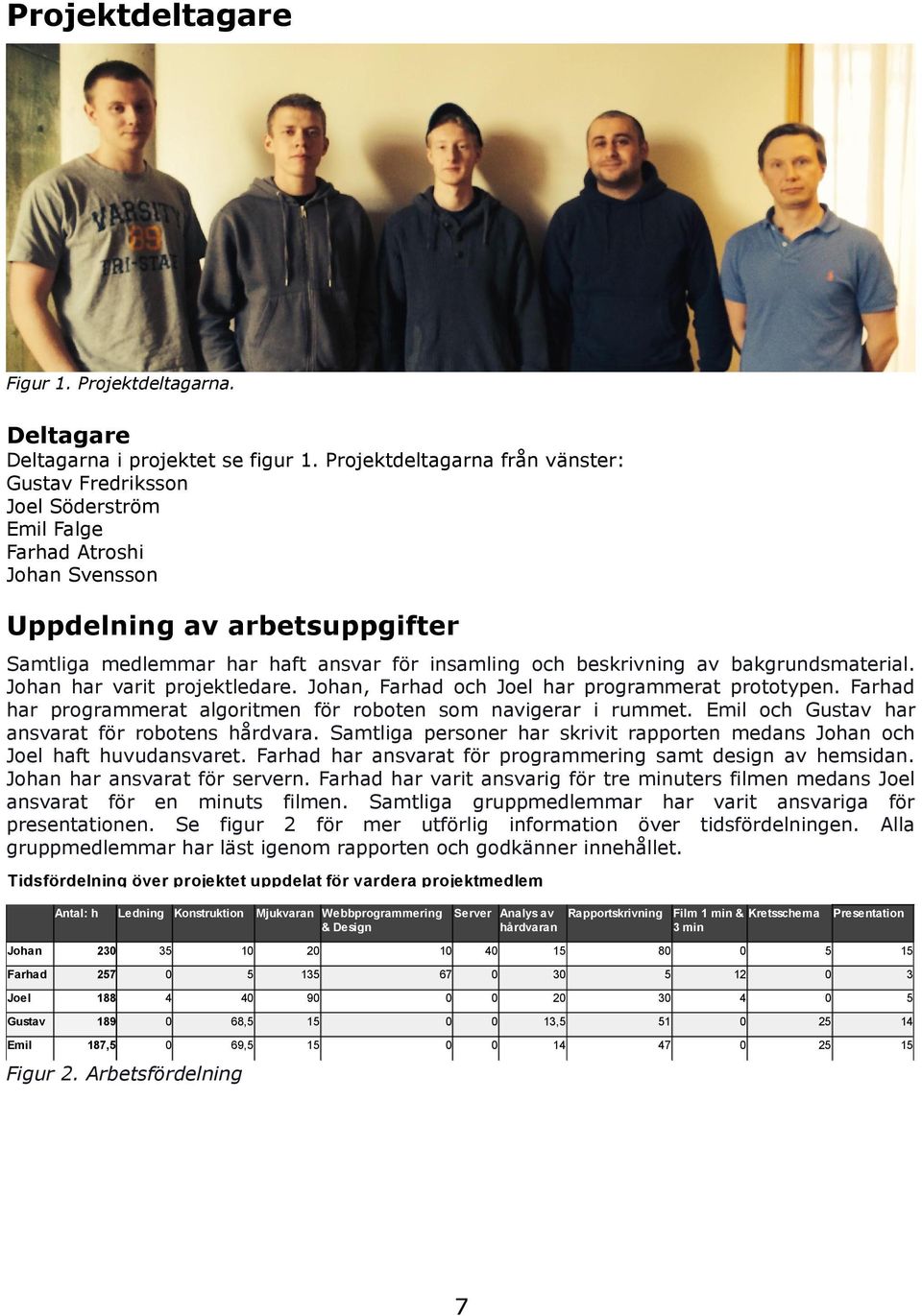 beskrivning av bakgrundsmaterial. Johan har varit projektledare. Johan, Farhad och Joel har programmerat prototypen. Farhad har programmerat algoritmen för roboten som navigerar i rummet.