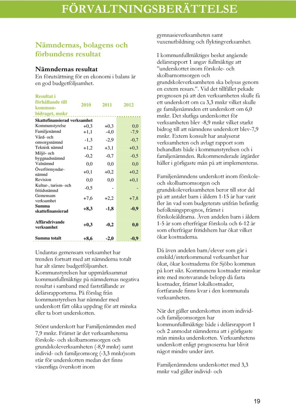 +1,2 +3,1 +0,3 Miljö- och byggnadsnämnd -0,2-0,7-0,5 Valnämnd 0,0 0,0 0,0 Överförmyndarnämnd +0,1 +0,2 +0,2 Revision 0,0 0,0 +0,1 Kultur-, turism- och fritidsnämnd -0,5 - - Gemensam verksamhet +7,6