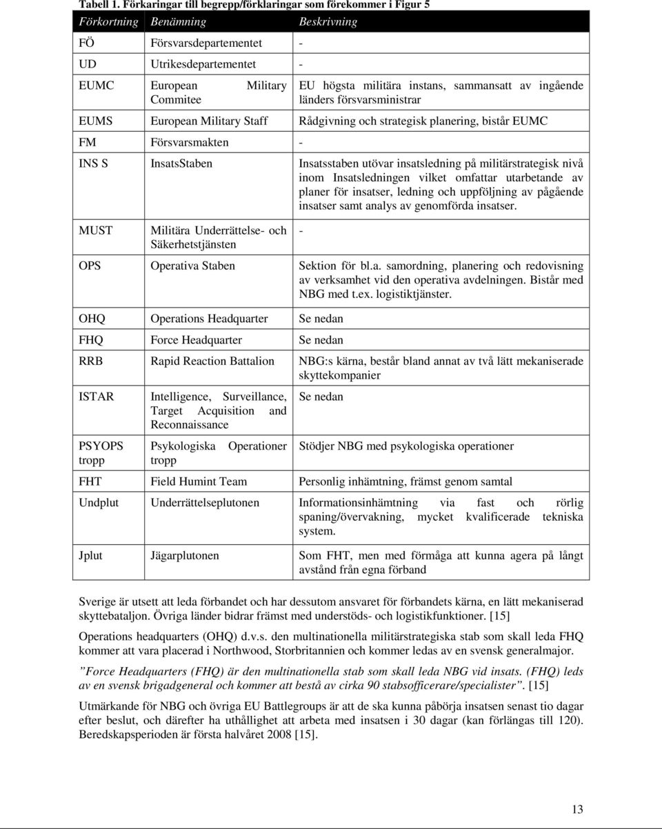 militära instans, sammansatt av ingående länders försvarsministrar EUMS European Military Staff Rådgivning och strategisk planering, bistår EUMC FM Försvarsmakten - INS S InsatsStaben Insatsstaben