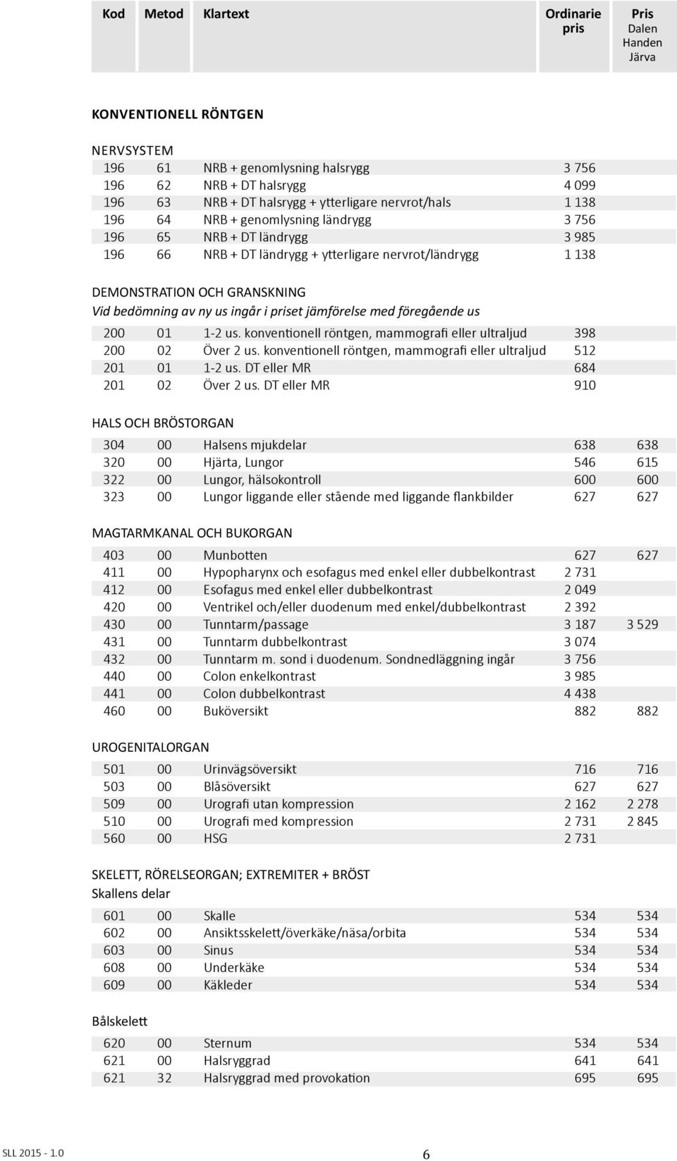 1-2 us. konventionell röntgen, mammografi eller ultraljud 398 200 02 Över 2 us. konventionell röntgen, mammografi eller ultraljud 512 201 01 1-2 us. DT eller MR 684 201 02 Över 2 us.