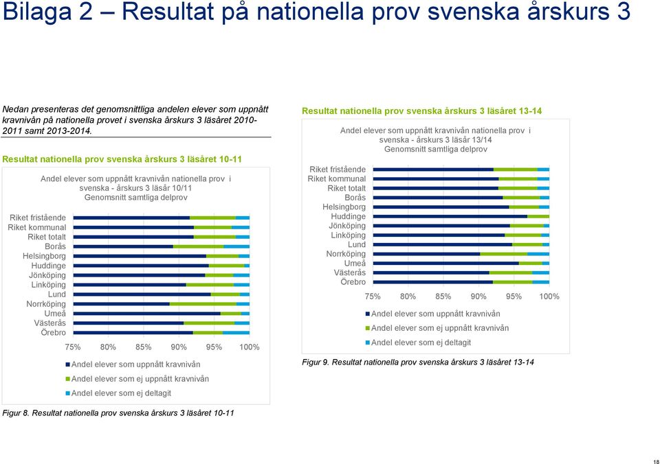 Resultat nationella prov svenska årskurs 3 läsåret 10-11 Riket fristående Riket kommunal Riket totalt Borås Helsingborg Huddinge Jönköping Linköping Lund Norrköping Umeå Västerås Örebro Andel elever