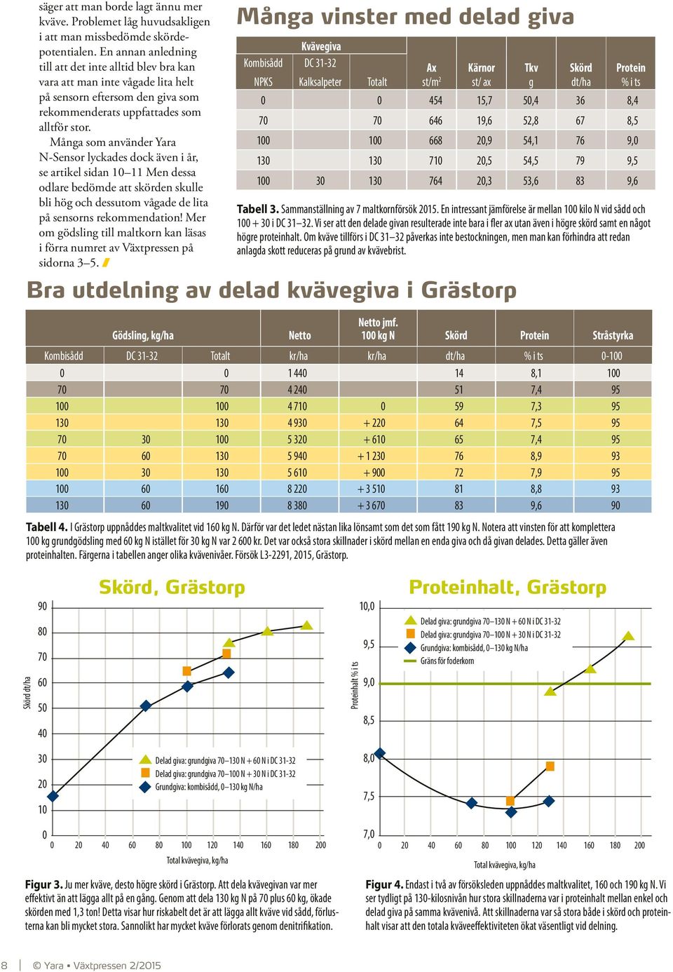 Många som använder Yara N-Sensor lyckades dock även i år, se artikel sidan 10 11 Men dessa odlare bedömde att skörden skulle bli hög och dessutom vågade de lita på sensorns rekommendation!