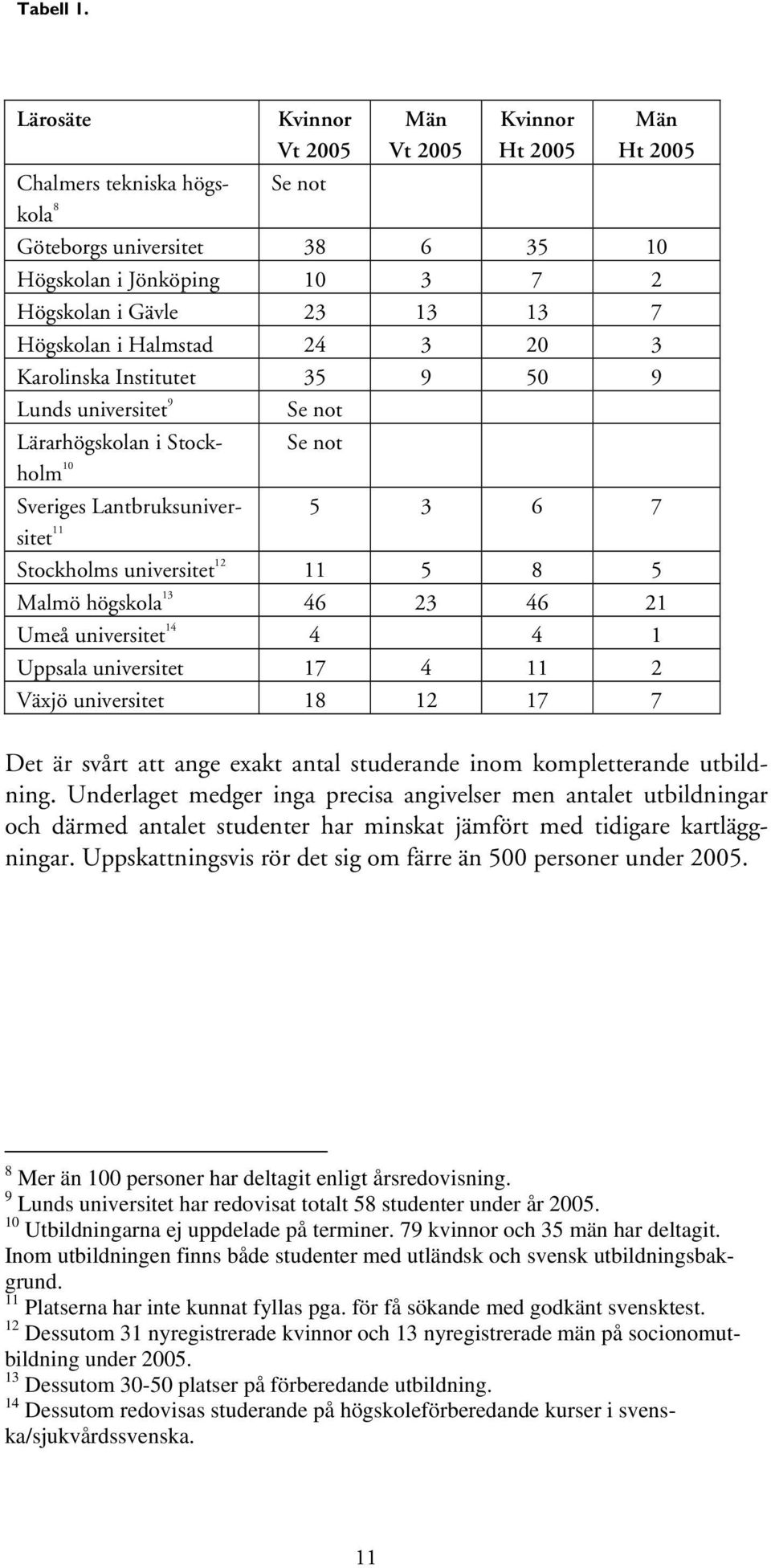 Högskolan i Halmstad 24 3 20 3 Karolinska Institutet 35 9 50 9 Lunds universitet 9 Se not Lärarhögskolan i Stockholm Se not 10 Sveriges Lantbruksuniversitet 5 3 6 7 11 Stockholms universitet 12 11 5