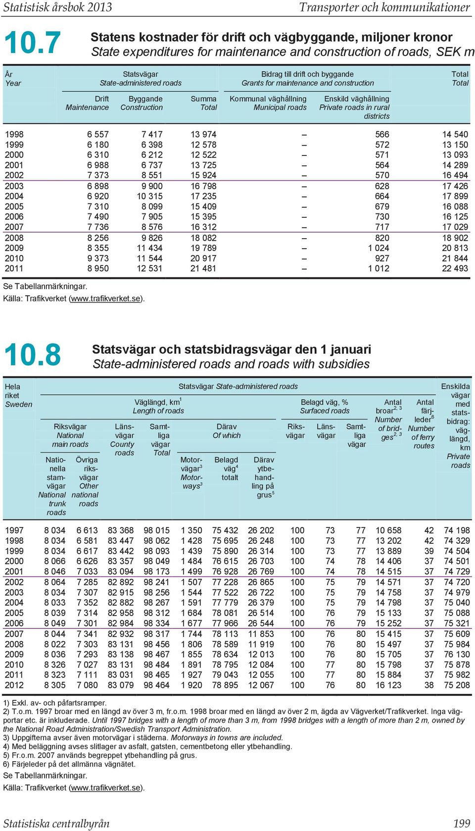 byggande Grants for maintenance and construction Total Total Drift Maintenance Byggande Construction Summa Total Kommunal väghållning Municipal roads Enskild väghållning Private roads in rural