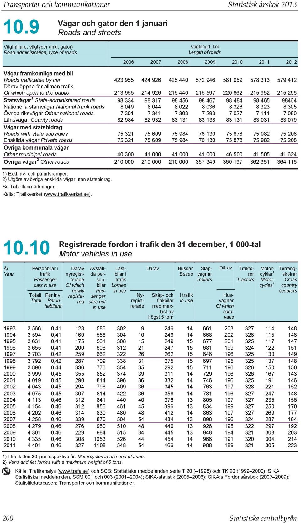 578 313 579 412 Därav öppna för allmän trafik Of which open to the public 213 955 214 926 215 440 215 597 220 862 215 952 215 296 Statsvägar 1 State-administered roads 98 334 98 317 98 456 98 467 98