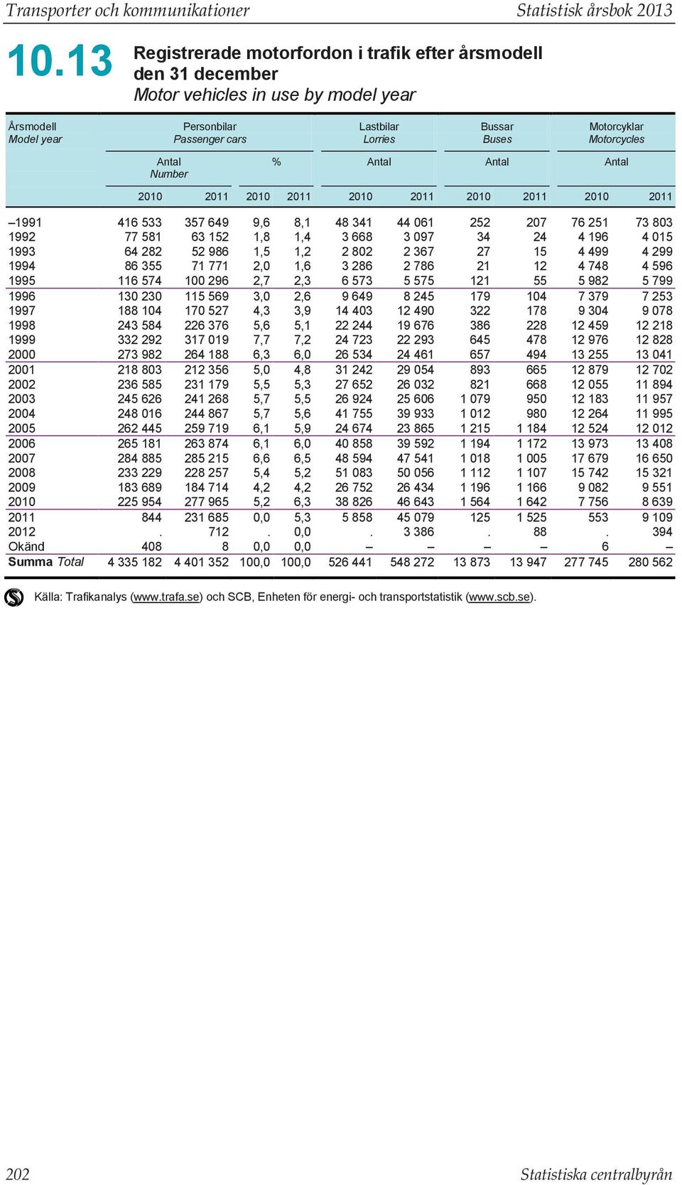 Motorcycles Number % 2010 2011 2010 2011 2010 2011 2010 2011 2010 2011 1991 416 533 357 649 9,6 8,1 48 341 44 061 252 207 76 251 73 803 1992 77 581 63 152 1,8 1,4 3 668 3 097 34 24 4 196 4 015 1993