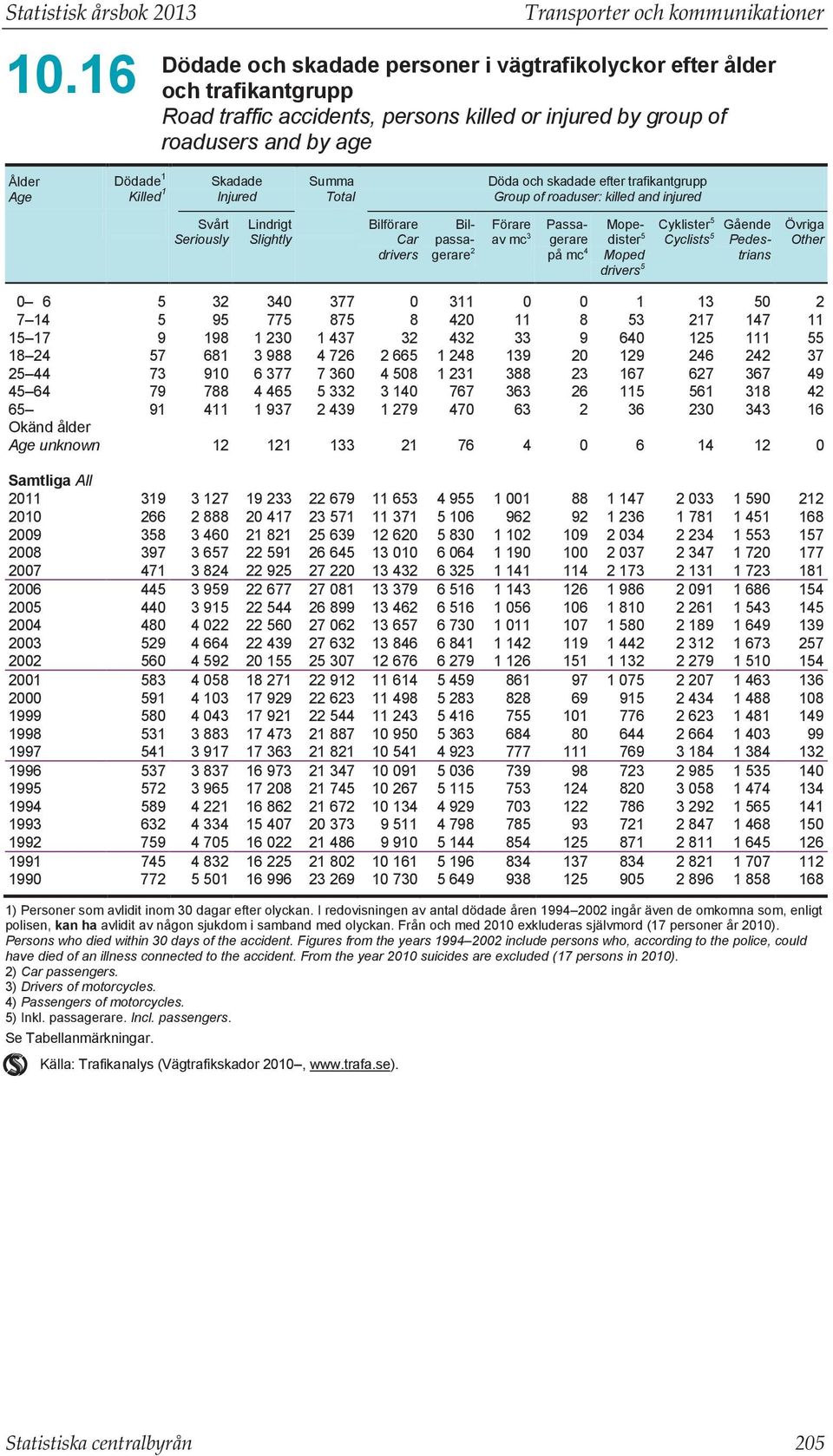 Ålder Age Dödade 1 Killed 1 Skadade Injured Summa Total Döda och skadade efter trafikantgrupp Group of roaduser: killed and injured Svårt Seriously Lindrigt Slightly Bilförare Car drivers