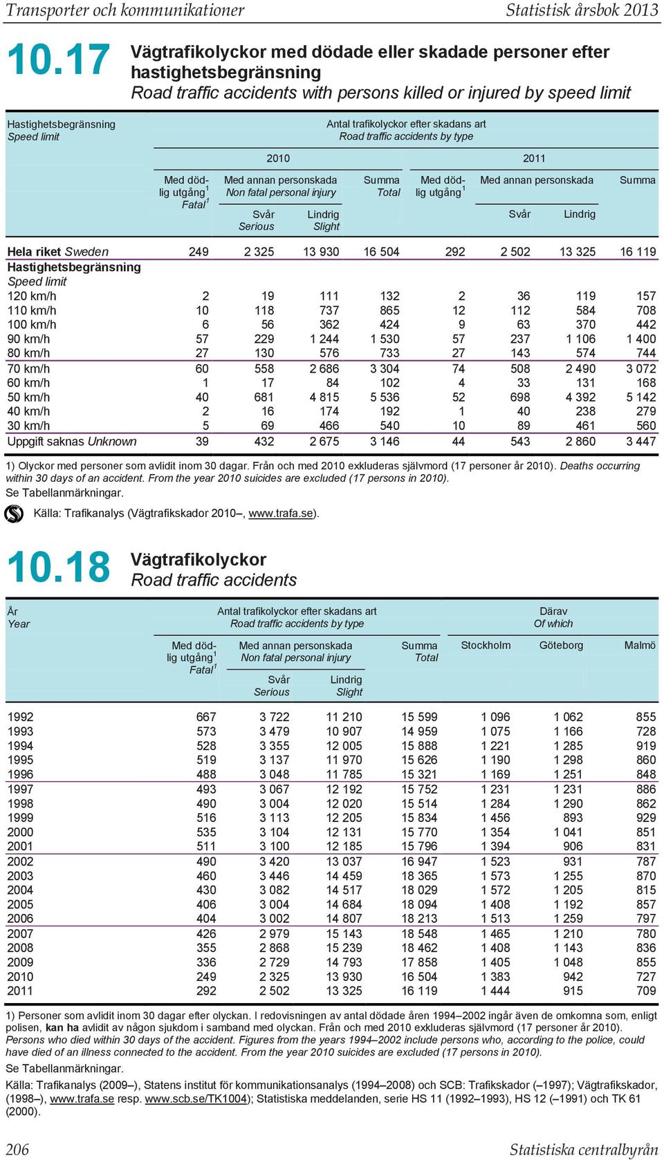 efter skadans art Road traffic accidents by type 2010 2011 Med dödlig utgång 1 Fatal 1 Med annan personskada Non fatal personal injury Svår Serious Lindrig Slight Summa Total Med död- Med annan