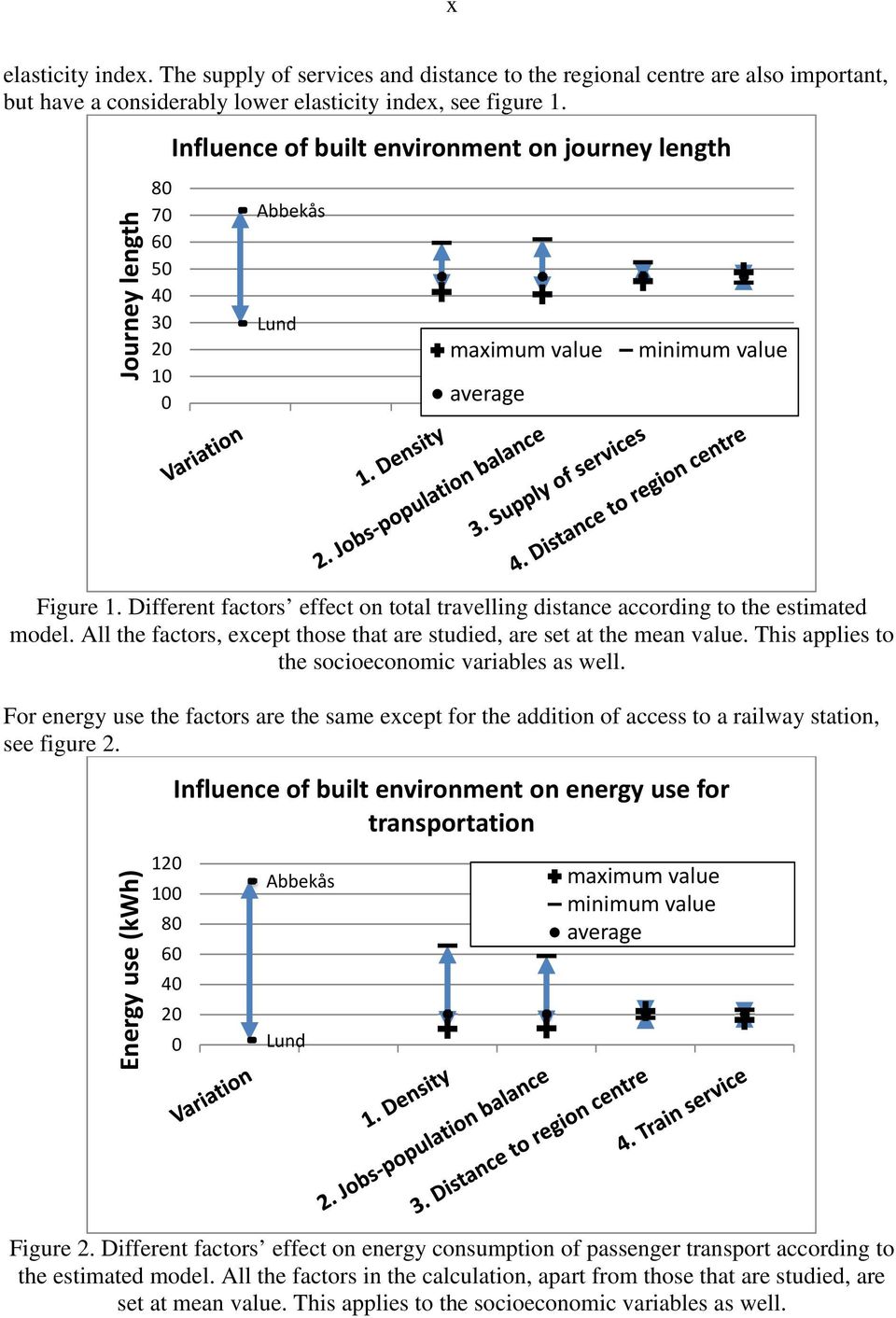 Different factors effect on total travelling distance according to the estimated model. All the factors, except those that are studied, are set at the mean value.