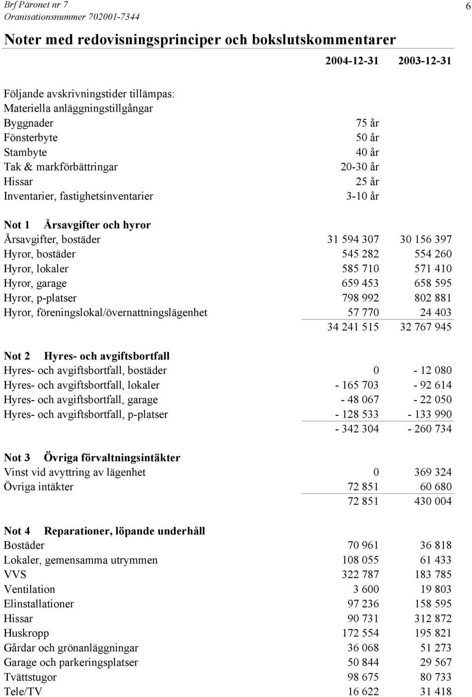 Hyror, bostäder 545 282 554 260 Hyror, lokaler 585 710 571 410 Hyror, garage 659 453 658 595 Hyror, p-platser 798 992 802 881 Hyror, föreningslokal/övernattningslägenhet 57 770 24 403 34 241 515 32