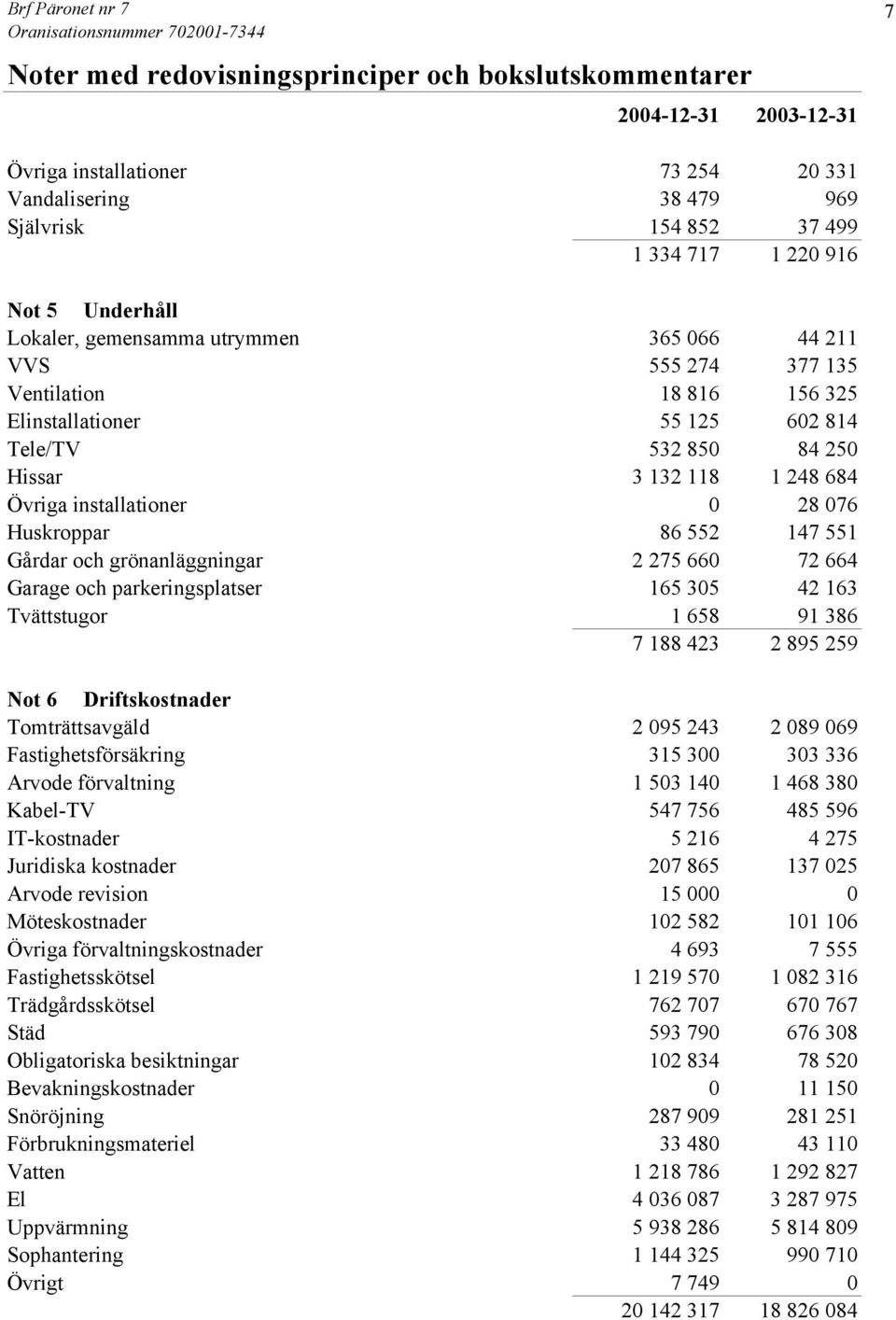 248 684 Övriga installationer 0 28 076 Huskroppar 86 552 147 551 Gårdar och grönanläggningar 2 275 660 72 664 Garage och parkeringsplatser 165 305 42 163 Tvättstugor 1 658 91 386 7 188 423 2 895 259