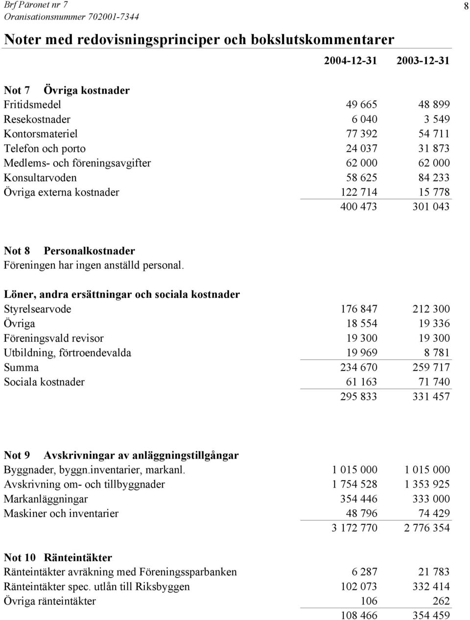 Personalkostnader Föreningen har ingen anställd personal.