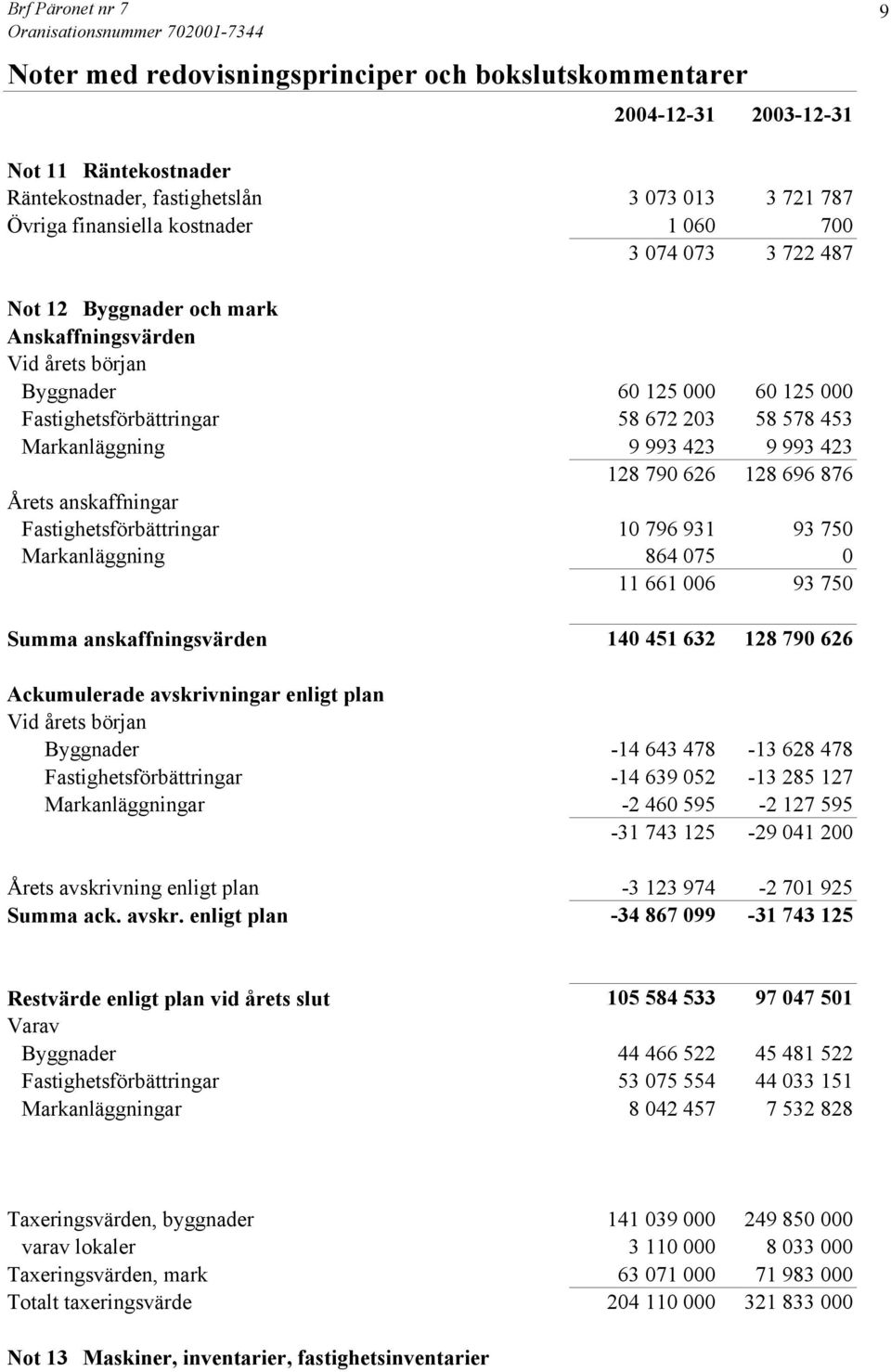 Markanläggning 9 993 423 9 993 423 128 790 626 128 696 876 Årets anskaffningar Fastighetsförbättringar 10 796 931 93 750 Markanläggning 864 075 0 11 661 006 93 750 Summa anskaffningsvärden 140 451