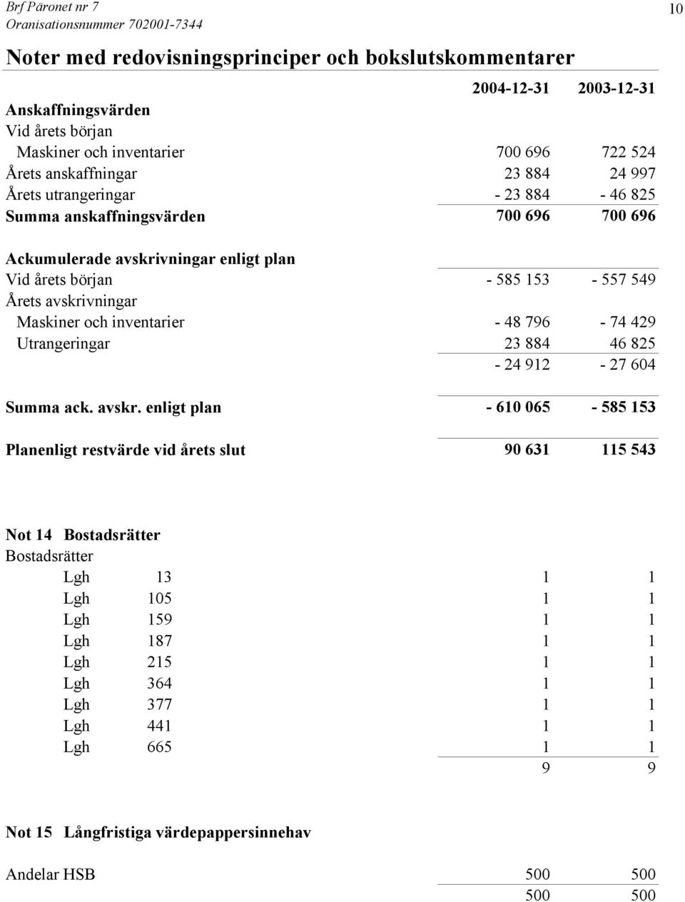 avskrivningar Maskiner och inventarier - 48 796-74 429 Utrangeringar 23 884 46 825-24 912-27 604 Summa ack. avskr.