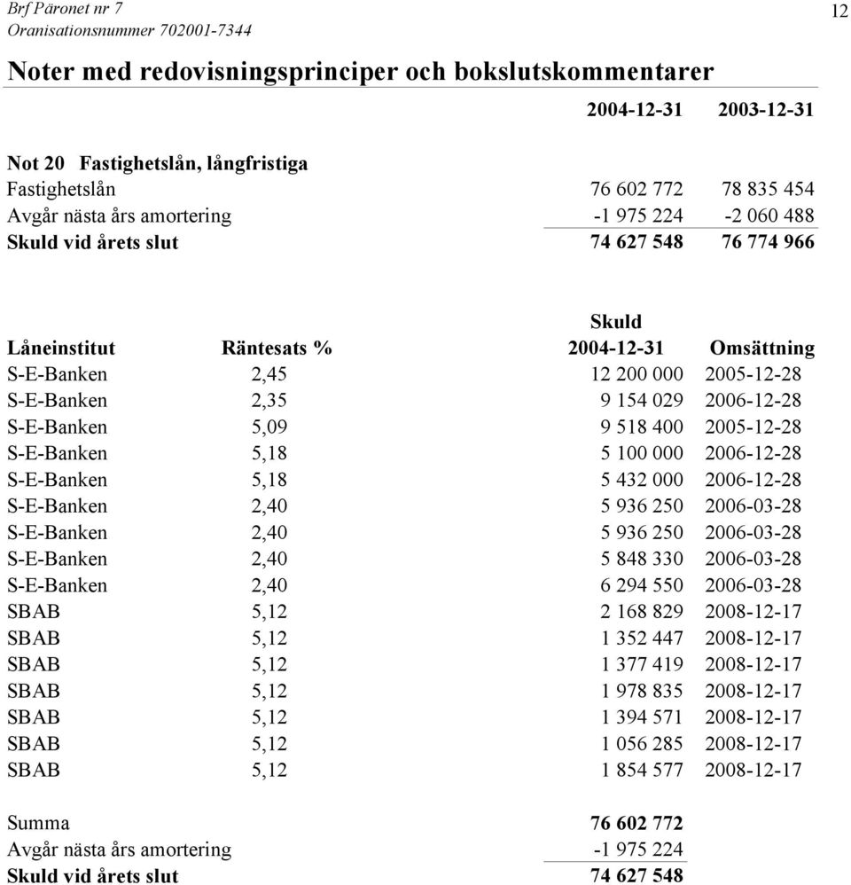 2006-12-28 S-E-Banken 5,09 9 518 400 2005-12-28 S-E-Banken 5,18 5 100 000 2006-12-28 S-E-Banken 5,18 5 432 000 2006-12-28 S-E-Banken 2,40 5 936 250 2006-03-28 S-E-Banken 2,40 5 936 250 2006-03-28