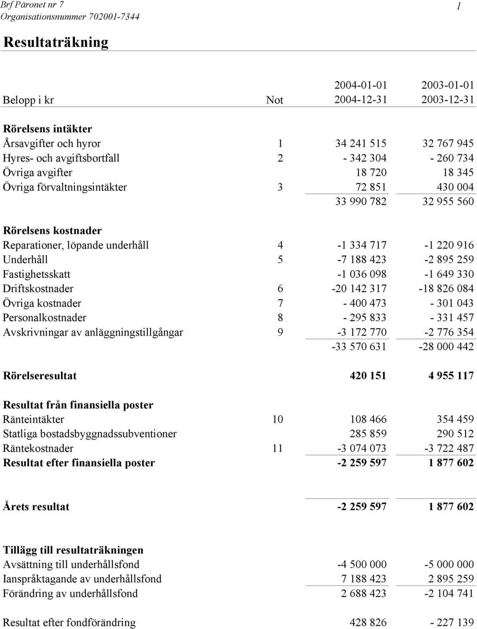 220 916 Underhåll 5-7 188 423-2 895 259 Fastighetsskatt -1 036 098-1 649 330 Driftskostnader 6-20 142 317-18 826 084 Övriga kostnader 7-400 473-301 043 Personalkostnader 8-295 833-331 457