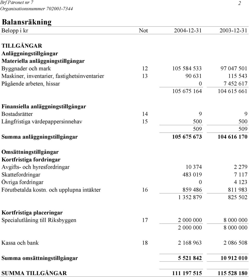 värdepappersinnehav 15 500 500 509 509 Summa anläggningstillgångar 105 675 673 104 616 170 Omsättningstillgångar Kortfristiga fordringar Avgifts- och hyresfordringar 10 374 2 279 Skattefordringar 483