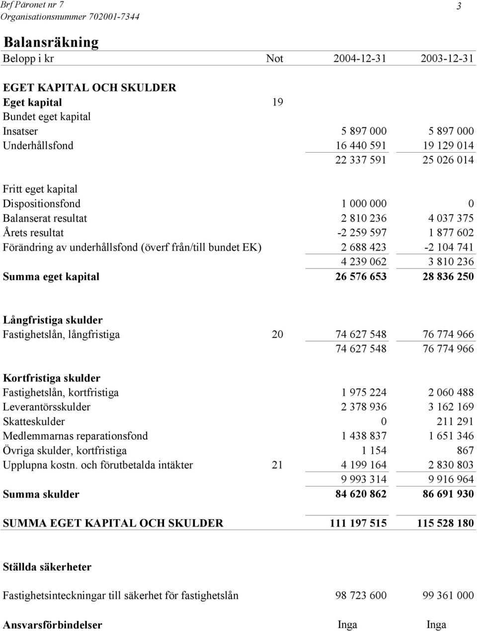 från/till bundet EK) 2 688 423-2 104 741 4 239 062 3 810 236 Summa eget kapital 26 576 653 28 836 250 Långfristiga skulder Fastighetslån, långfristiga 20 74 627 548 76 774 966 74 627 548 76 774 966