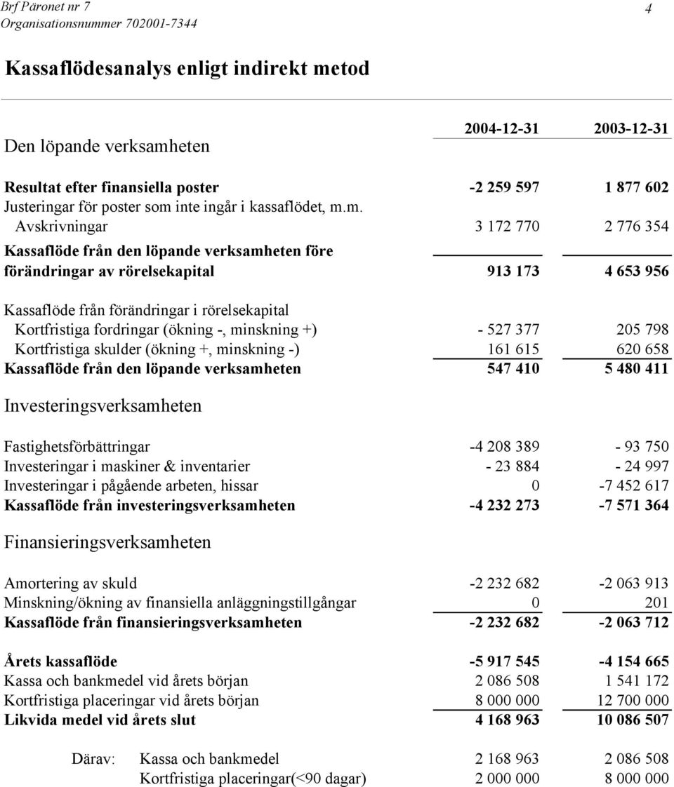 rörelsekapital Kortfristiga fordringar (ökning -, minskning +) - 527 377 205 798 Kortfristiga skulder (ökning +, minskning -) 161 615 620 658 Kassaflöde från den löpande verksamheten 547 410 5 480